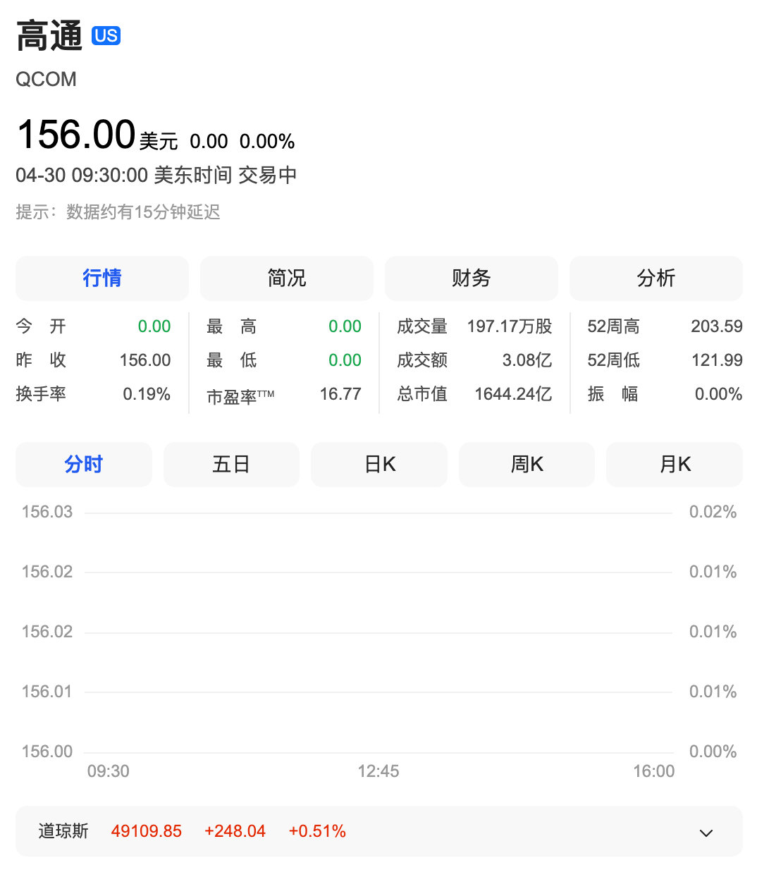 【高通大涨超9%】4月30日，美股开盘，纳指涨0.7%，道指涨0.52%，标普5