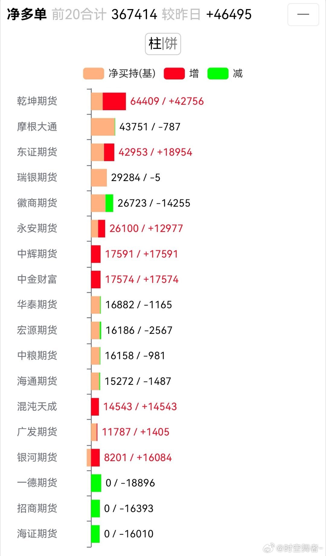 外资（乾坤）应该是误判了美伊局势，这化工对冲做的也不太行啊，主要是甲醇仓位太大了