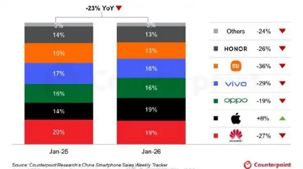 #华为获1月中国手机销量第一# 华为1月份以19%的市场份额保持第一。为什么呢？