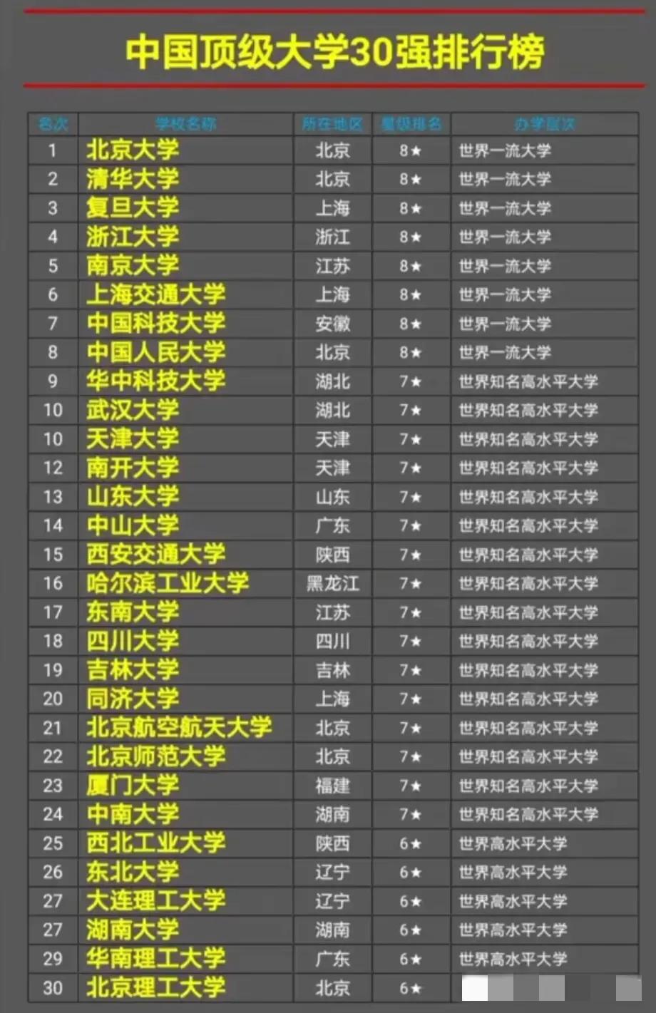 我国30强高校最新发布：
南京大学第5，领先上海交大，四川大学第18，华南理工第