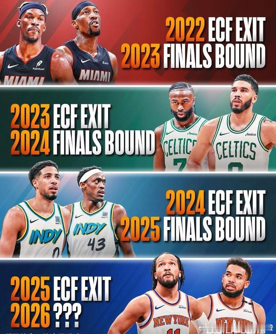 你可知道...自 2022 年以来，所有在东部决赛中失利的球队都会在第二年进入 