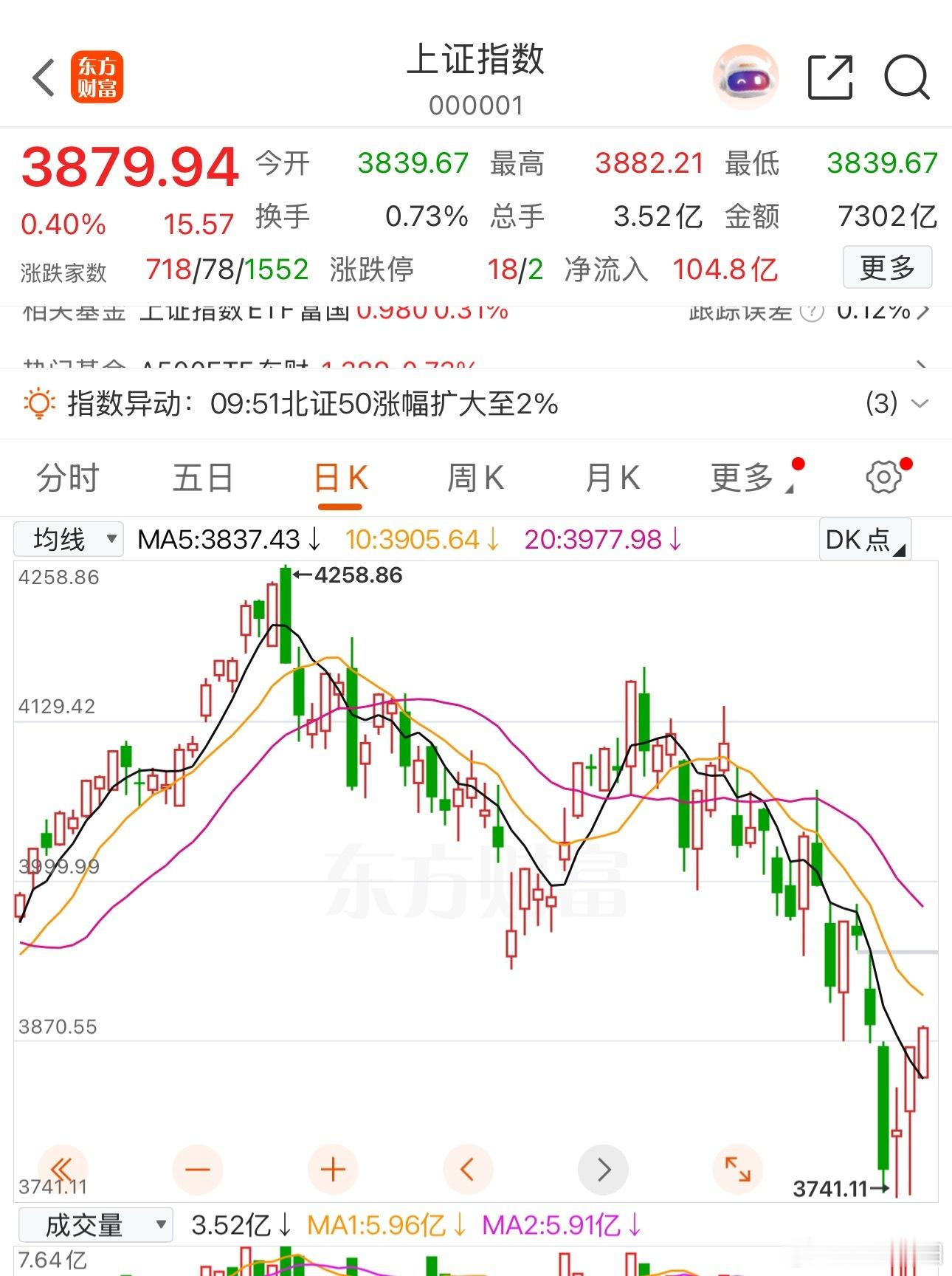 双创暴力反弹后进入分歧窗口！科技本轮反弹真正压力在哪？经历昨日双创指数、硬科技板