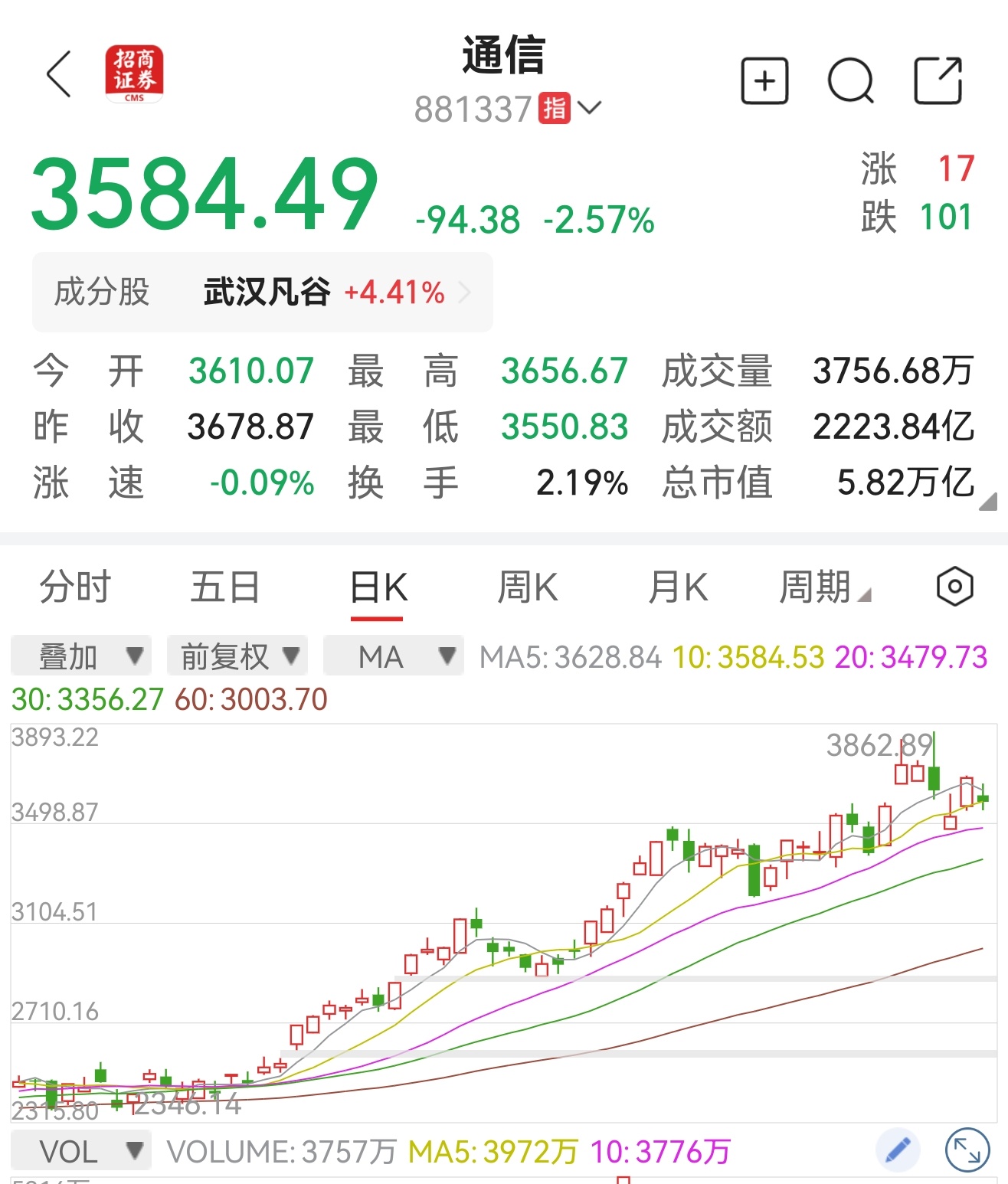 哦，这是目前看到还在震荡反弹的 