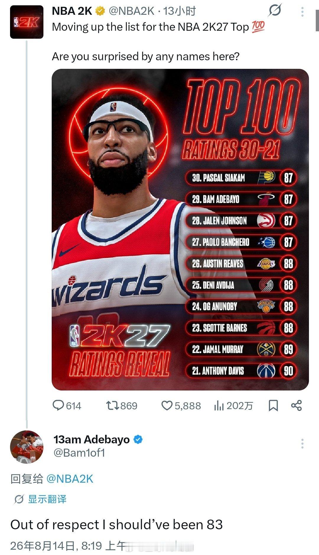 NBA2k27公布能力值21-30球员，阿德巴约能力值87分阿德巴约在下面评论，