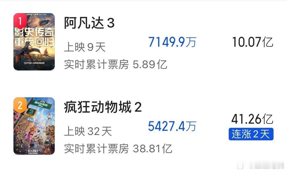 《疯狂动物城2》预测票房已经到了41.26亿。按目前走势，超过《复联4》打破进口