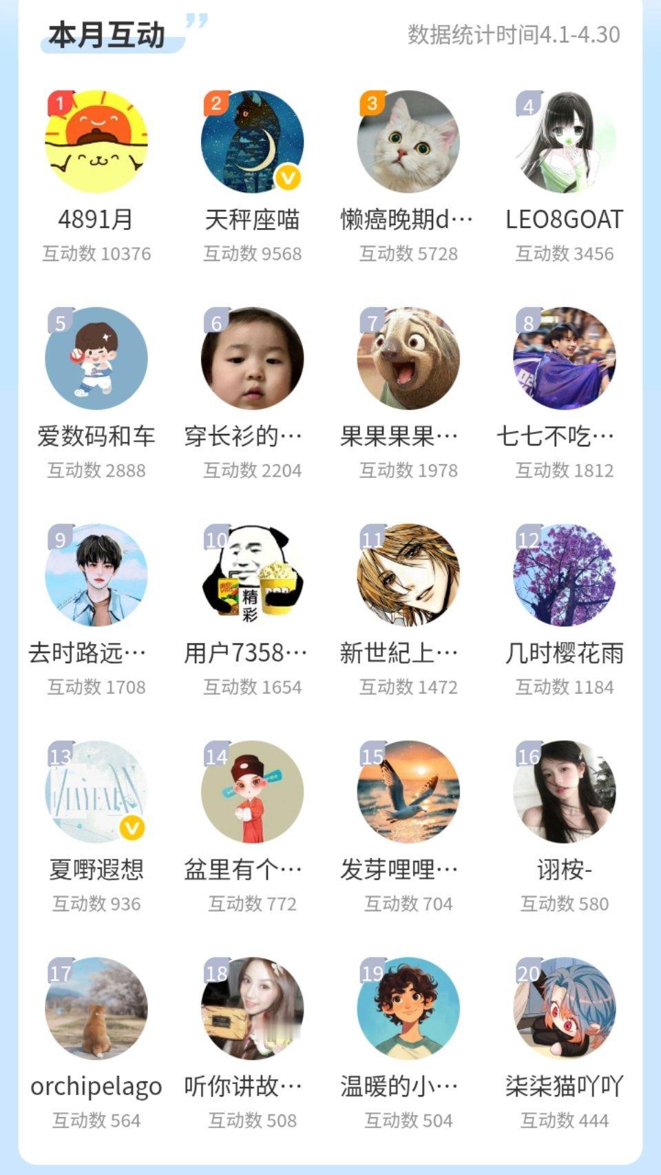 4月份互动榜前20名的宠粉红包已经全部发放，下个月规则略有调整，请！不在榜也没关