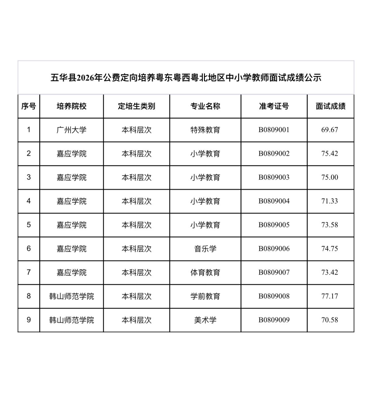 🎒 五华县2026公费定向培养教师面试出分！粤东粤西粤北机会来啦🌈

梅州五