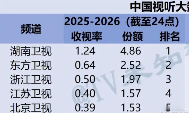 跨年浙江卫视收视率比江苏卫视高 