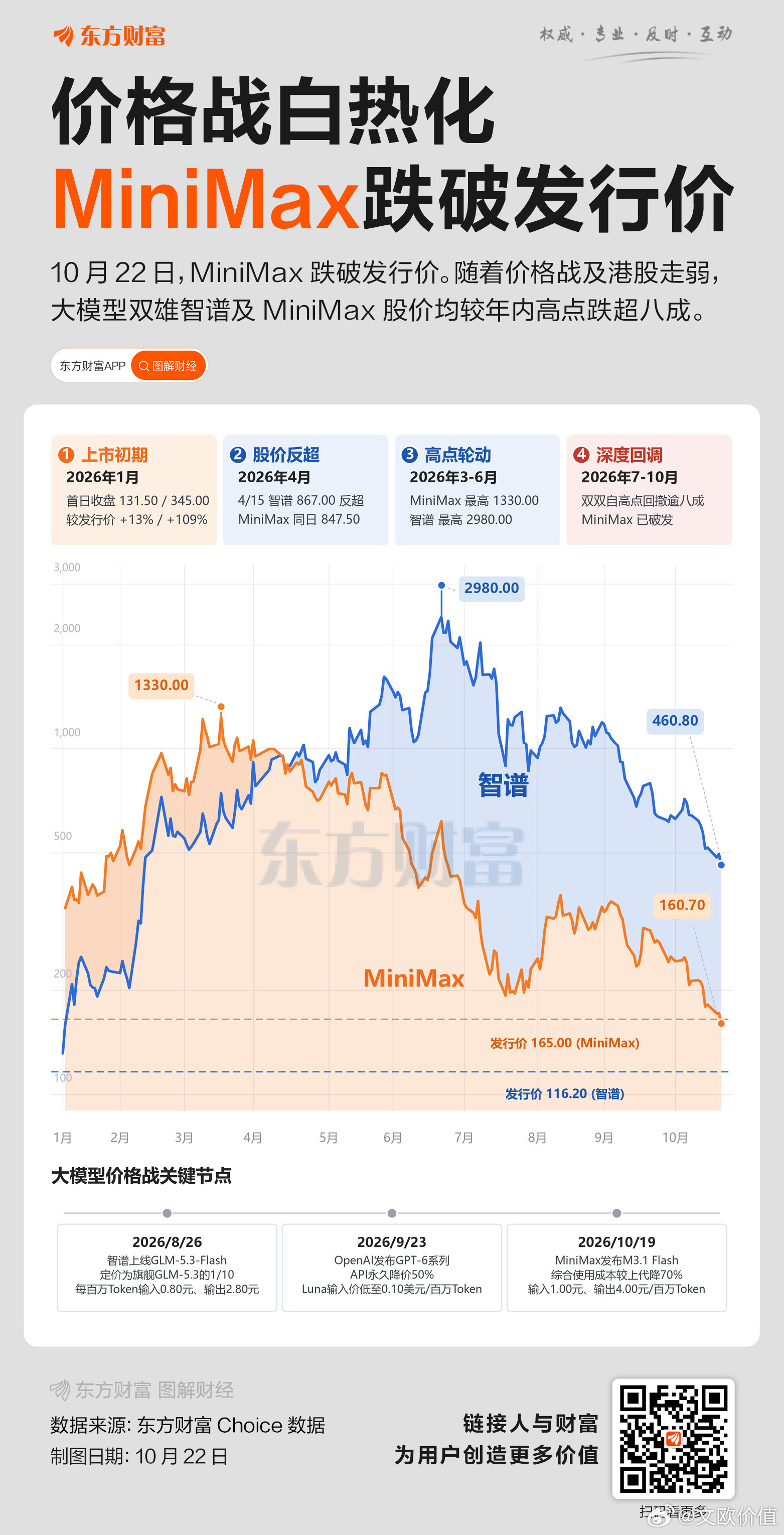 10月22日，港股大模型企业MiniMax盘中一度跌超7%，最低触及158.10