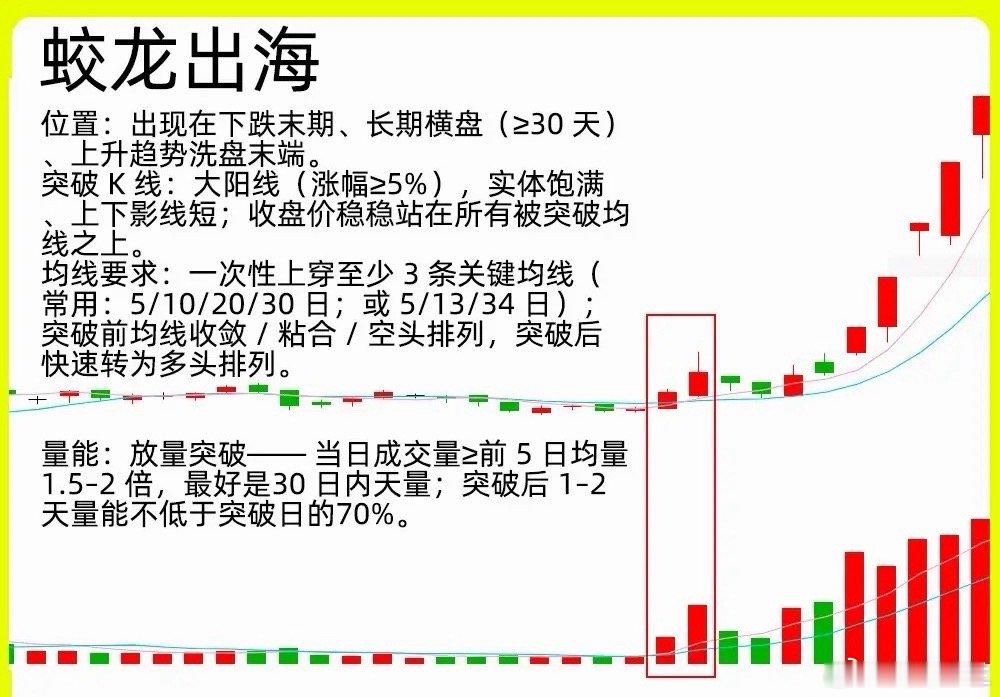注意了！市场有很多底部形态，但是真正会判断的人屈指可数，今天就来聊聊真假底部。蛟