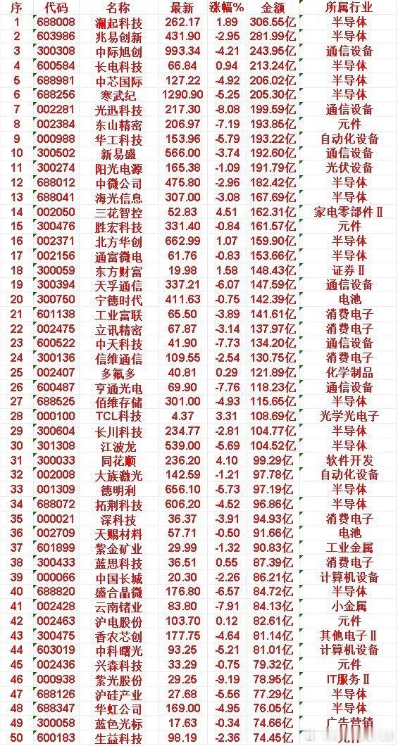 5月21日，成交金额最多的50名单汇总澜起科技：最新价262.17元，涨幅1.8