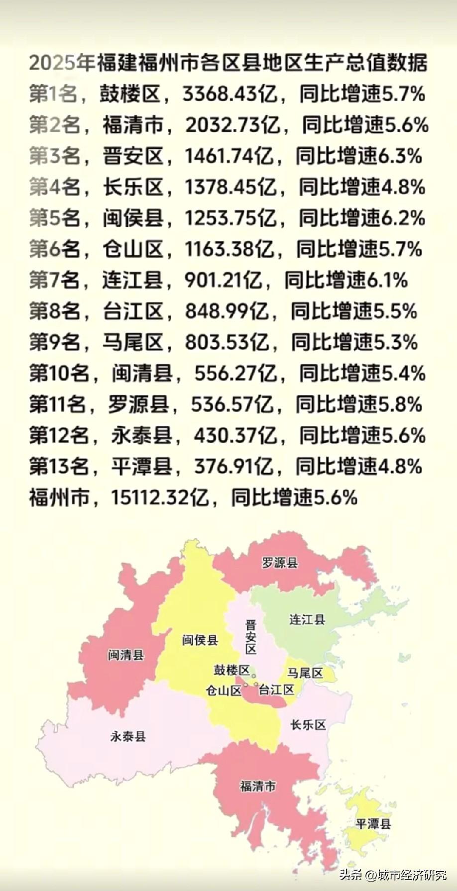 福州市2025年各区县市GDP数据水平情况，图片里属于福州市2025年各区县市的