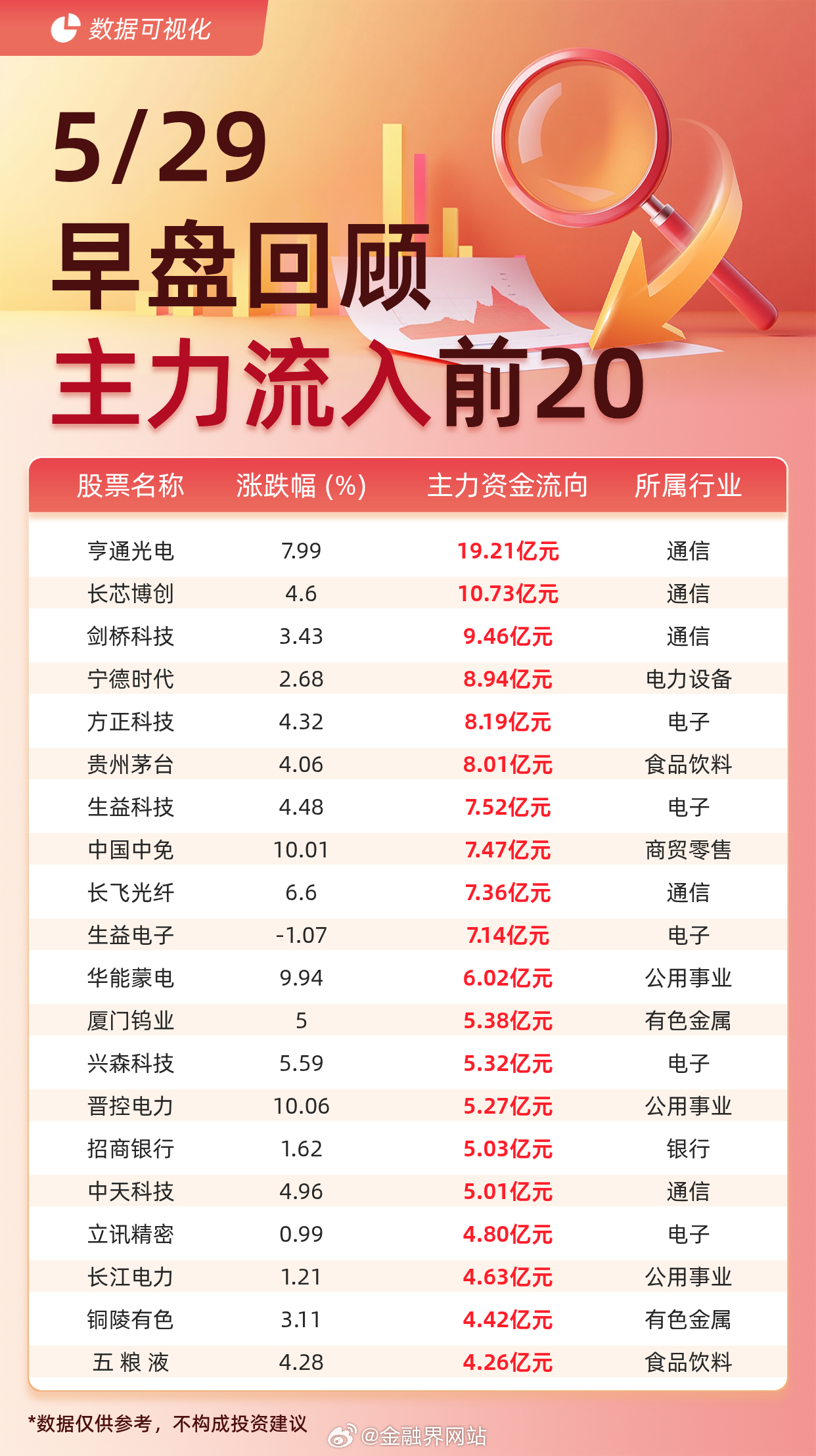 【主力资金流入前20：亨通光电流入19.21亿元、长芯博创流入10.73亿元】 