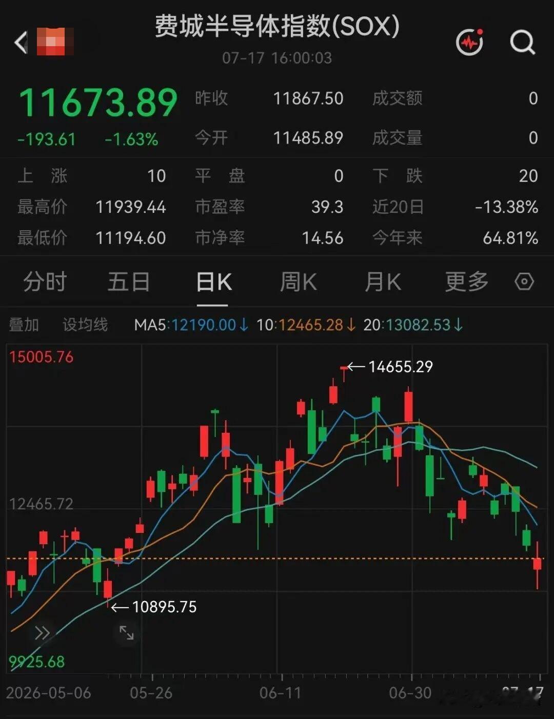昨夜美芯片股普遍下跌，费城半导体指数跌1.63%，盘中跌幅曾达5.7%，较6月下