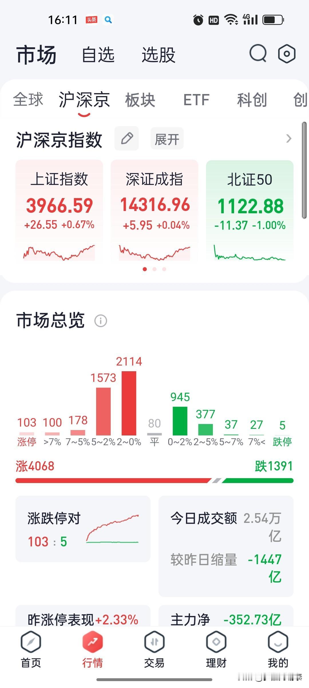 2026年8月10日 A股收盘复盘：沪指高开高走涨0.67%，个股涨多跌少，兵装