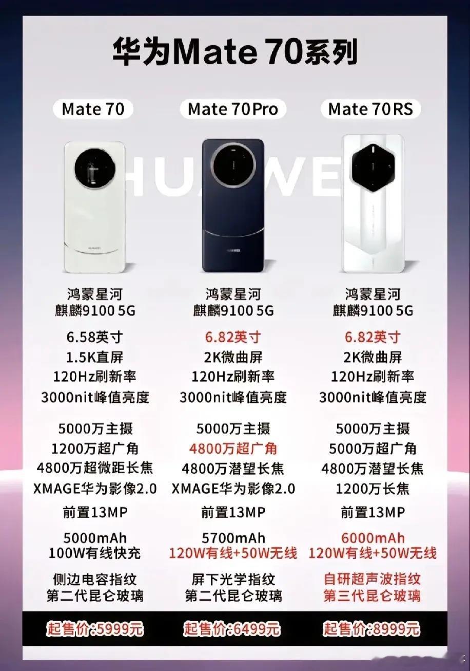 能超越华为的只有华为，根据调研机构数据，华为时隔两年销售额再次超越苹果，成为第一