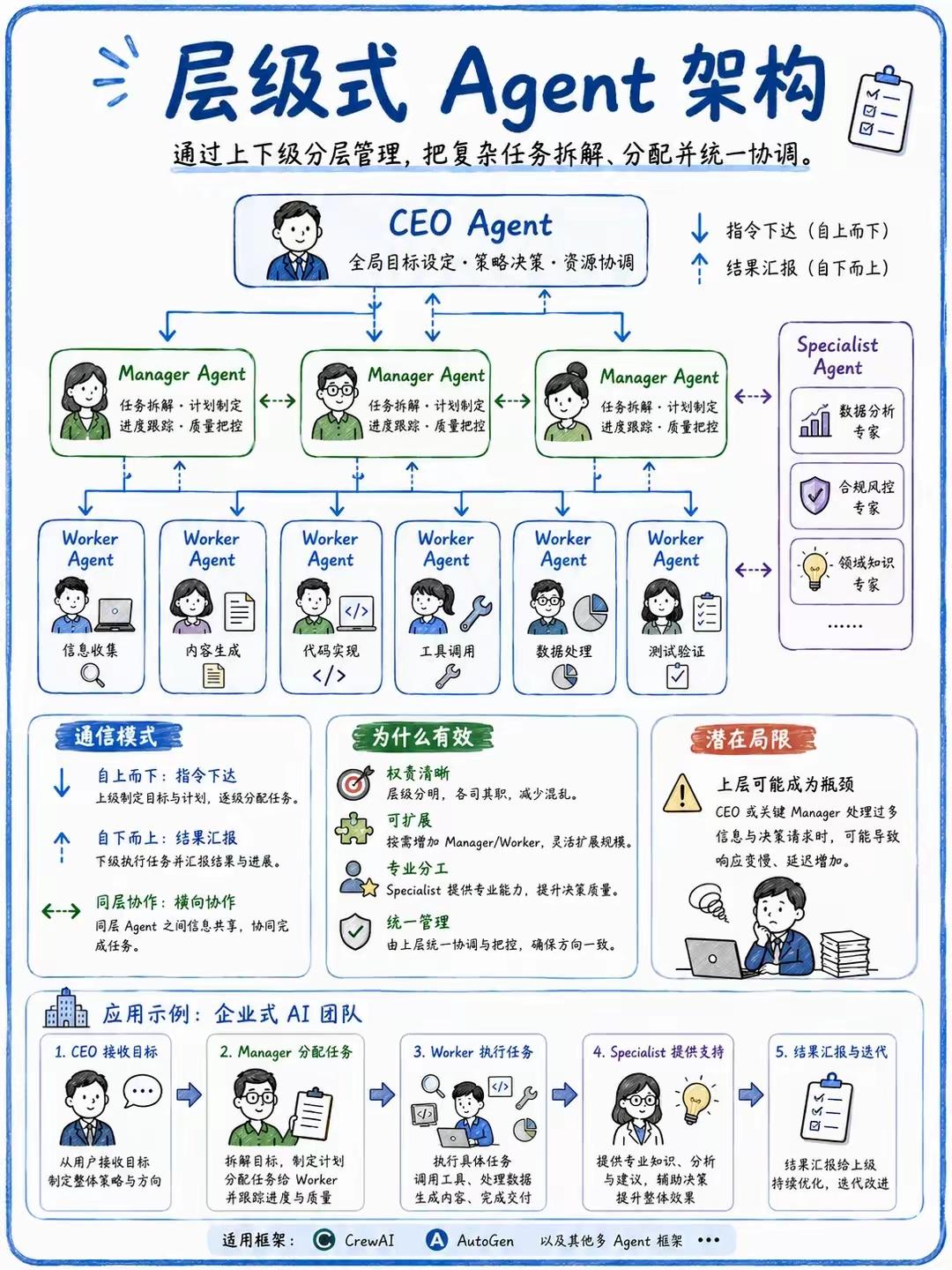 层级式Agent组织架构完整拆解
 
这套架构完全复刻人类企业组织架构，是规模化