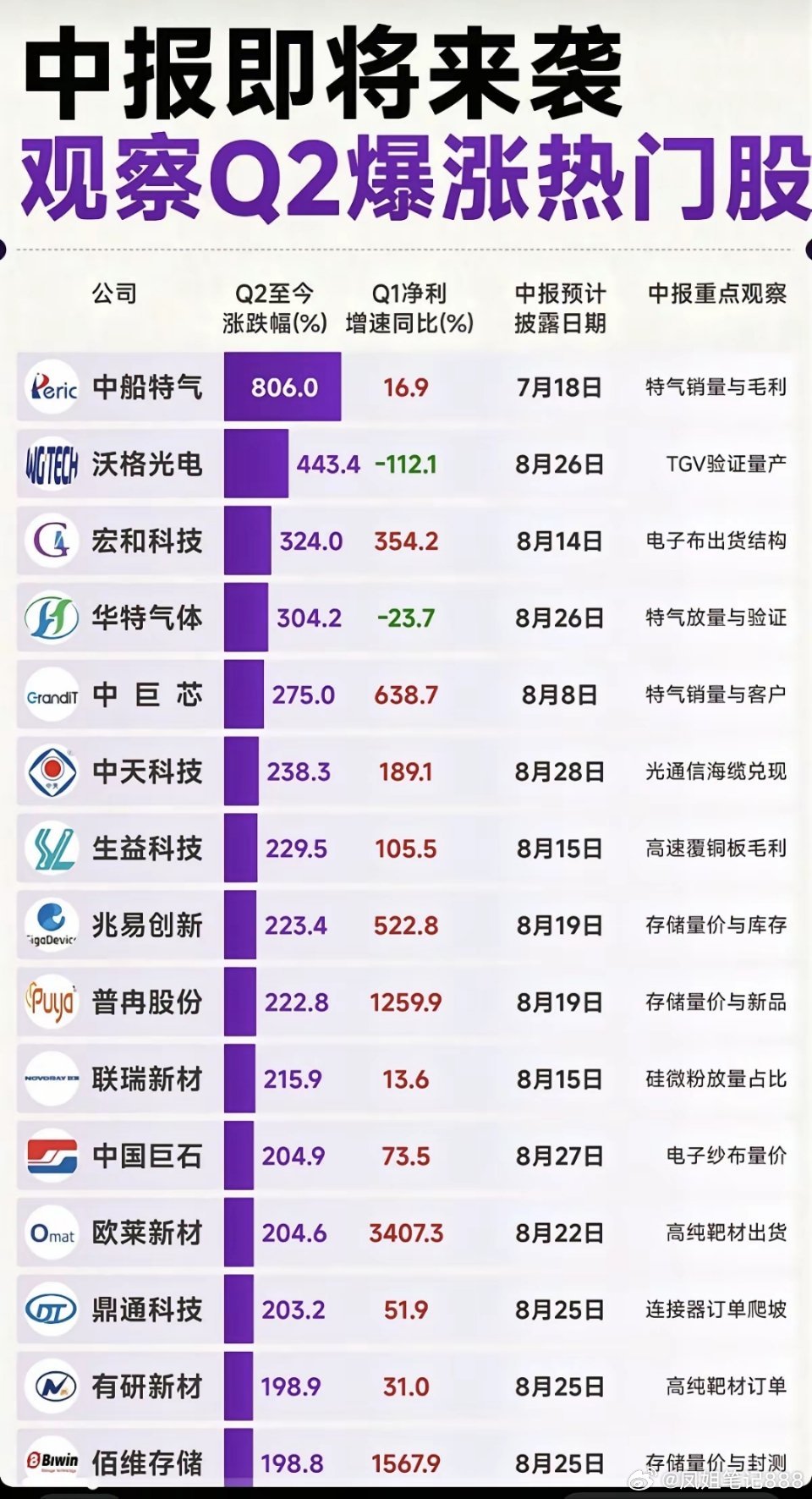 中报即将来袭：市场热点+科技龙头股！1.近期涨跌幅比例2.中报披露日期3.一季报