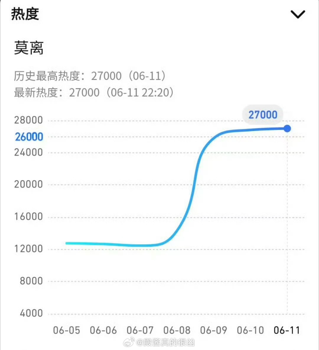《莫离》平台站内热度成功突破27000，白鹿扛剧能力真的强