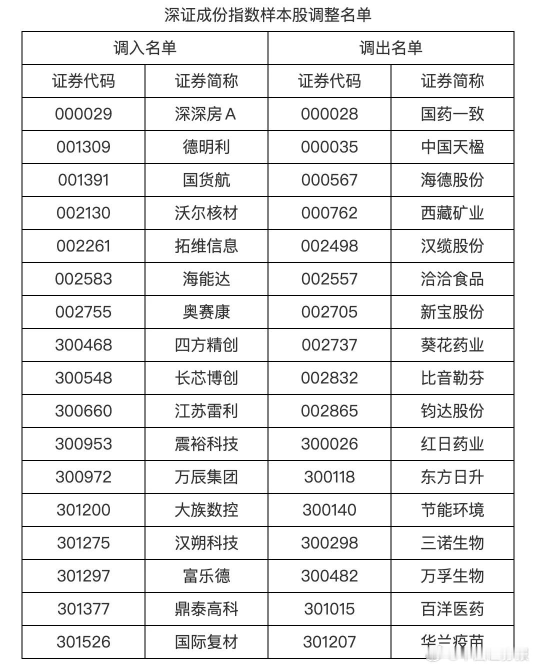 深交所：12月15日对深证成指、创业板指、深证100、创业板50等指数实施样本股