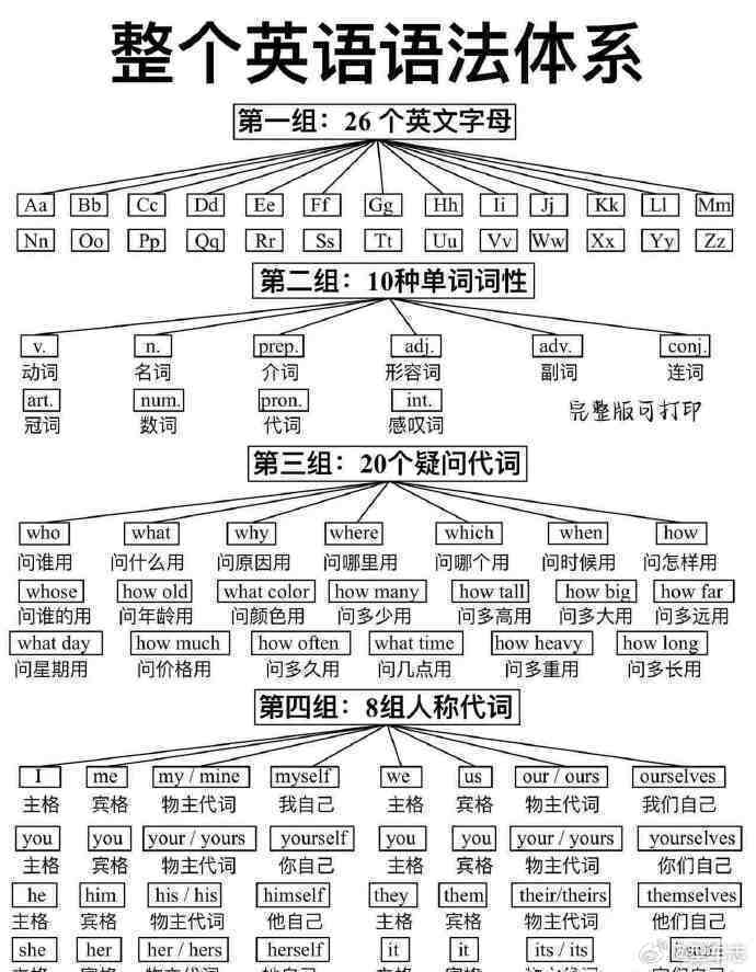终于有人把英语体系给说清楚了谁要是真照着这种思维导图学英语，英语大概率就毁了。可
