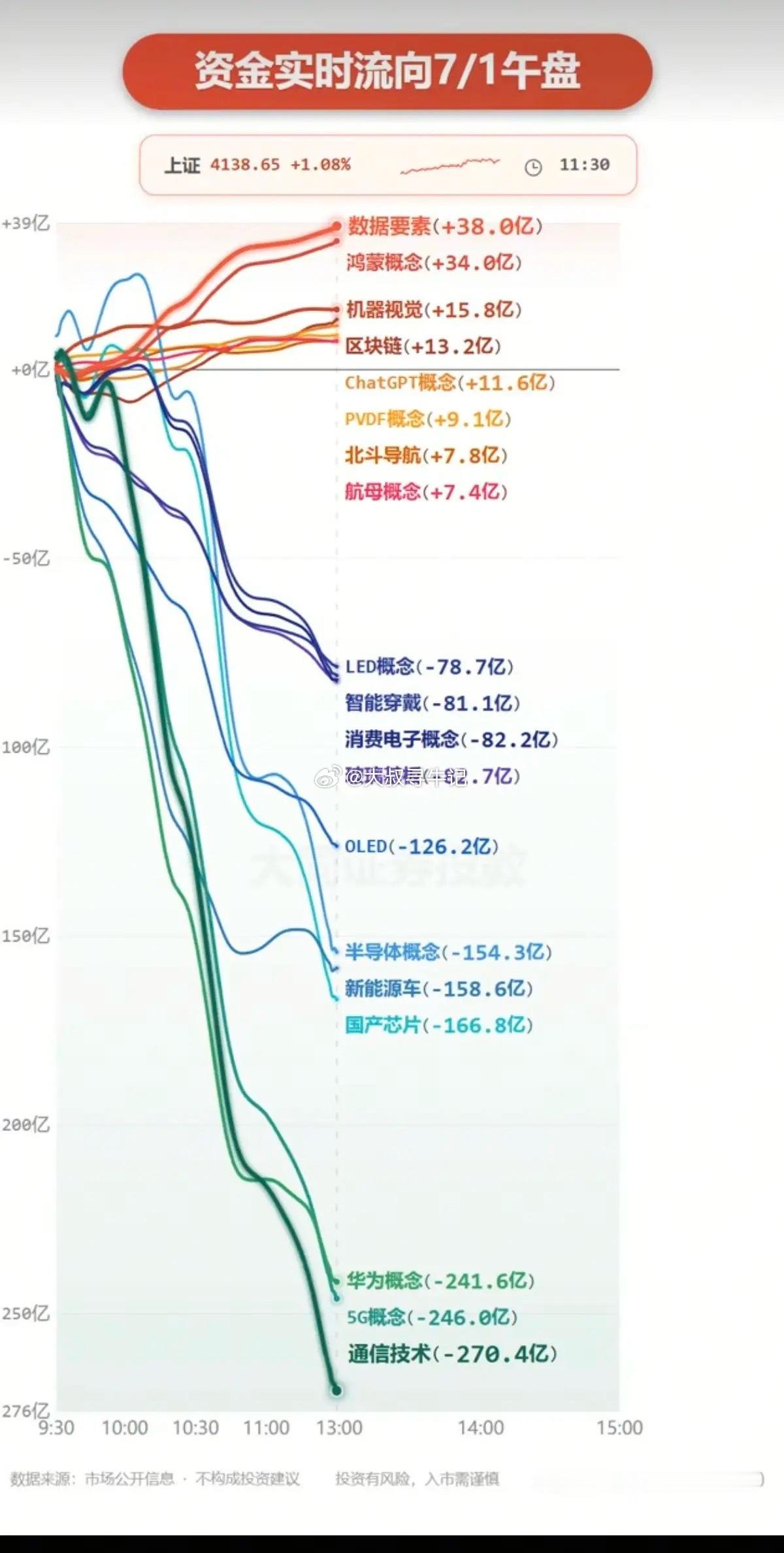 7.01周三  分时资金流向+午盘监测！资金出逃：通信技术、华为概念、5G、国产