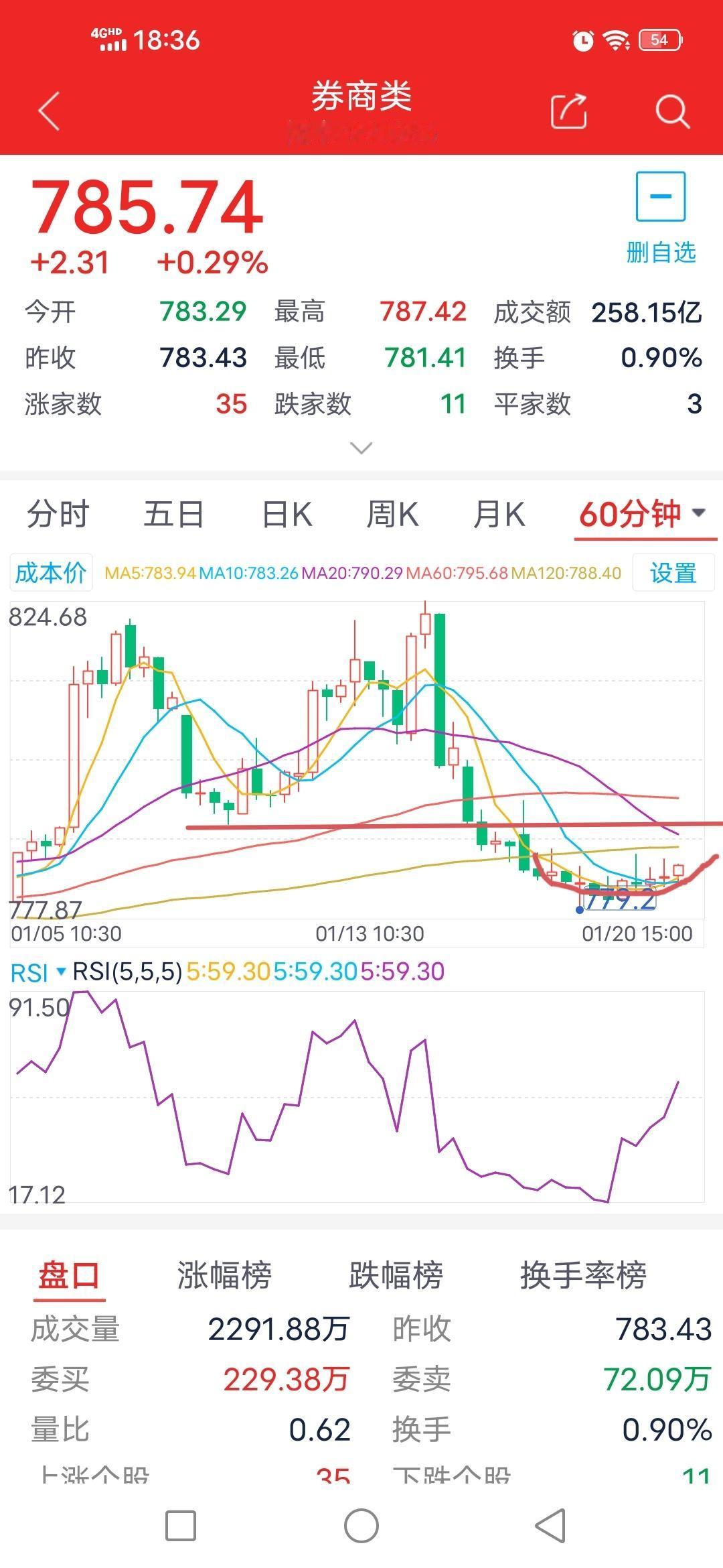 缩量反弹。1月21日周三券商板块走势分析。

        今日券商板块开盘报