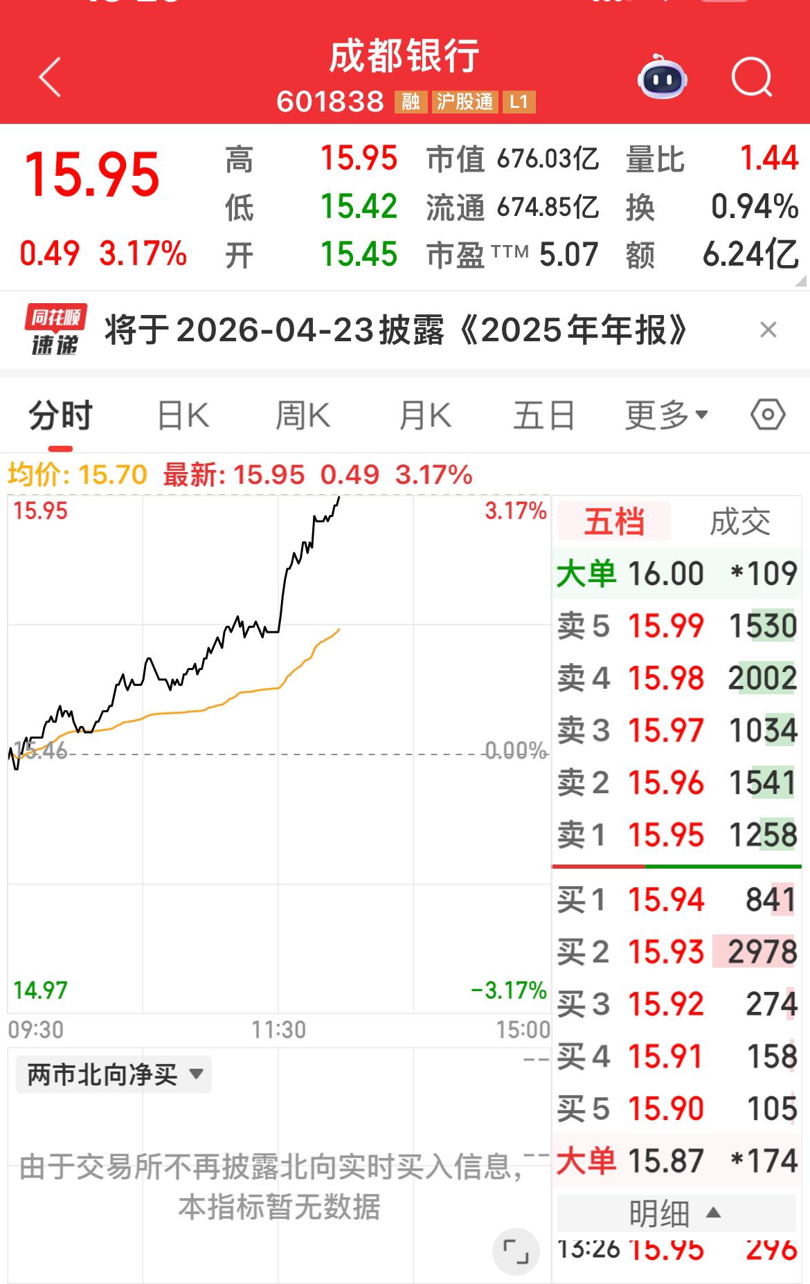 成都银行上涨超3 ％！

小登下，老登上！

物以必反，否极泰来！