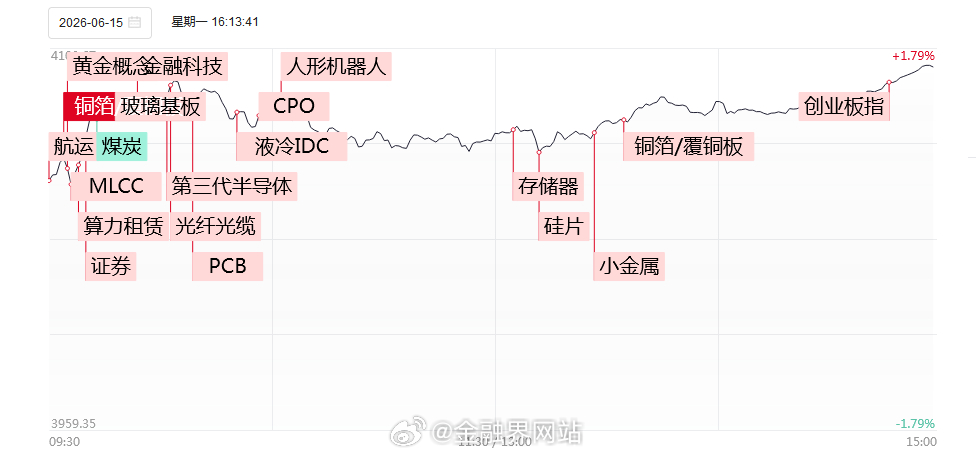 【涨停复盘：大盘科技股“王者归来”！中际旭创涨超8%全天成交超400亿，宏昌电子