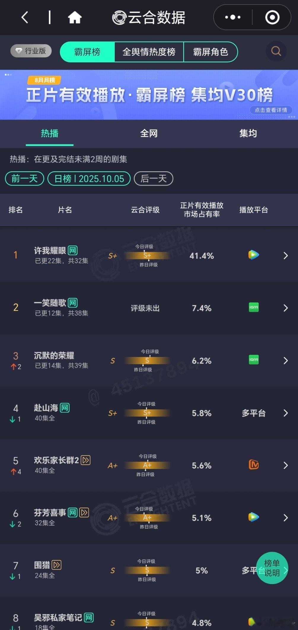《许我耀眼》云合最新41.4%占比，预估播放量9500➕ 但昨晚站内热度创了峰值