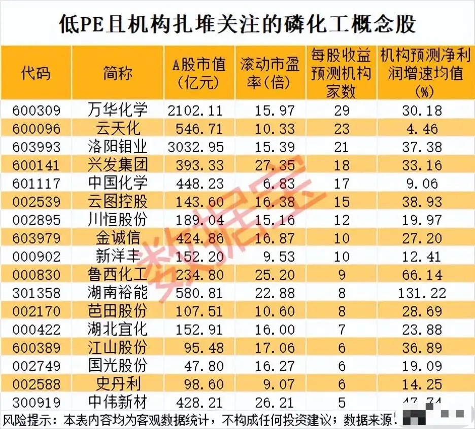 机构扎堆低估值磷化工！17只高景气业绩标的全拆解！本次梳理的17只磷化工概念股，