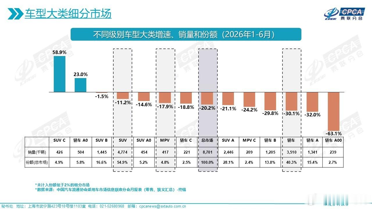看了一组乘联会的数据，我们用最简单的话来总结汽车市场上半年的表现和下半年的趋势。