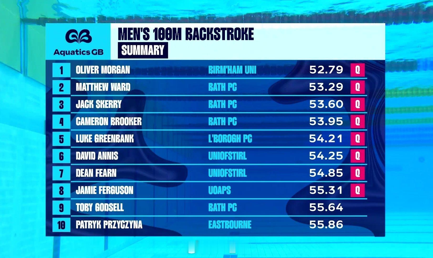 英国游泳锦标赛 男100仰预赛Oliver Morgan 52.79关注决赛