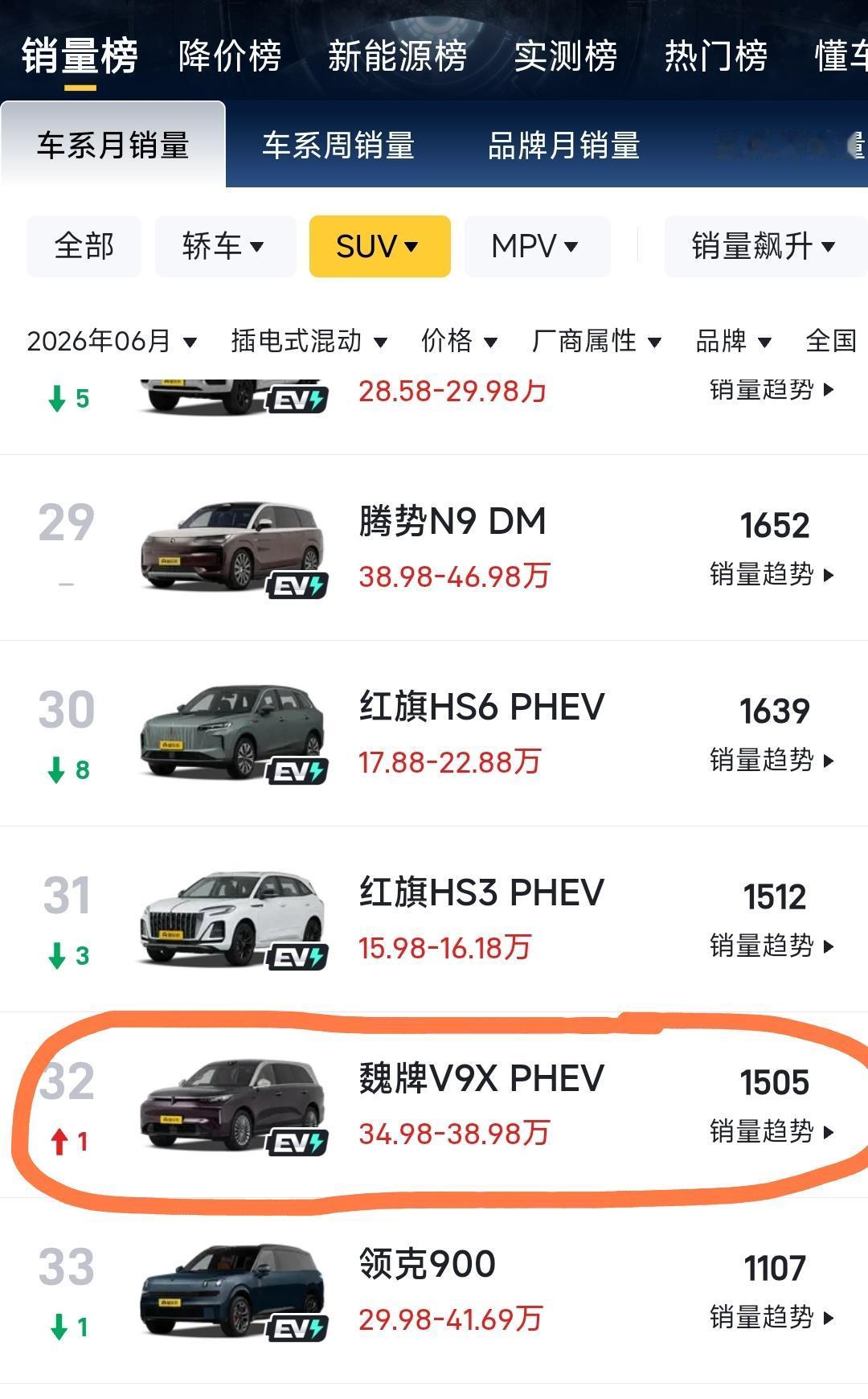 有人说魏牌旗舰v9x品牌知名度不够，不敢苟同，先不说魏牌vv5/6/7系列当年那