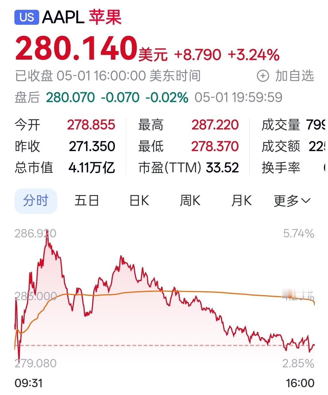 一觉醒来苹果市值已经干到 4.11 万亿了，看了下第二季度财报，手机、电脑、穿戴