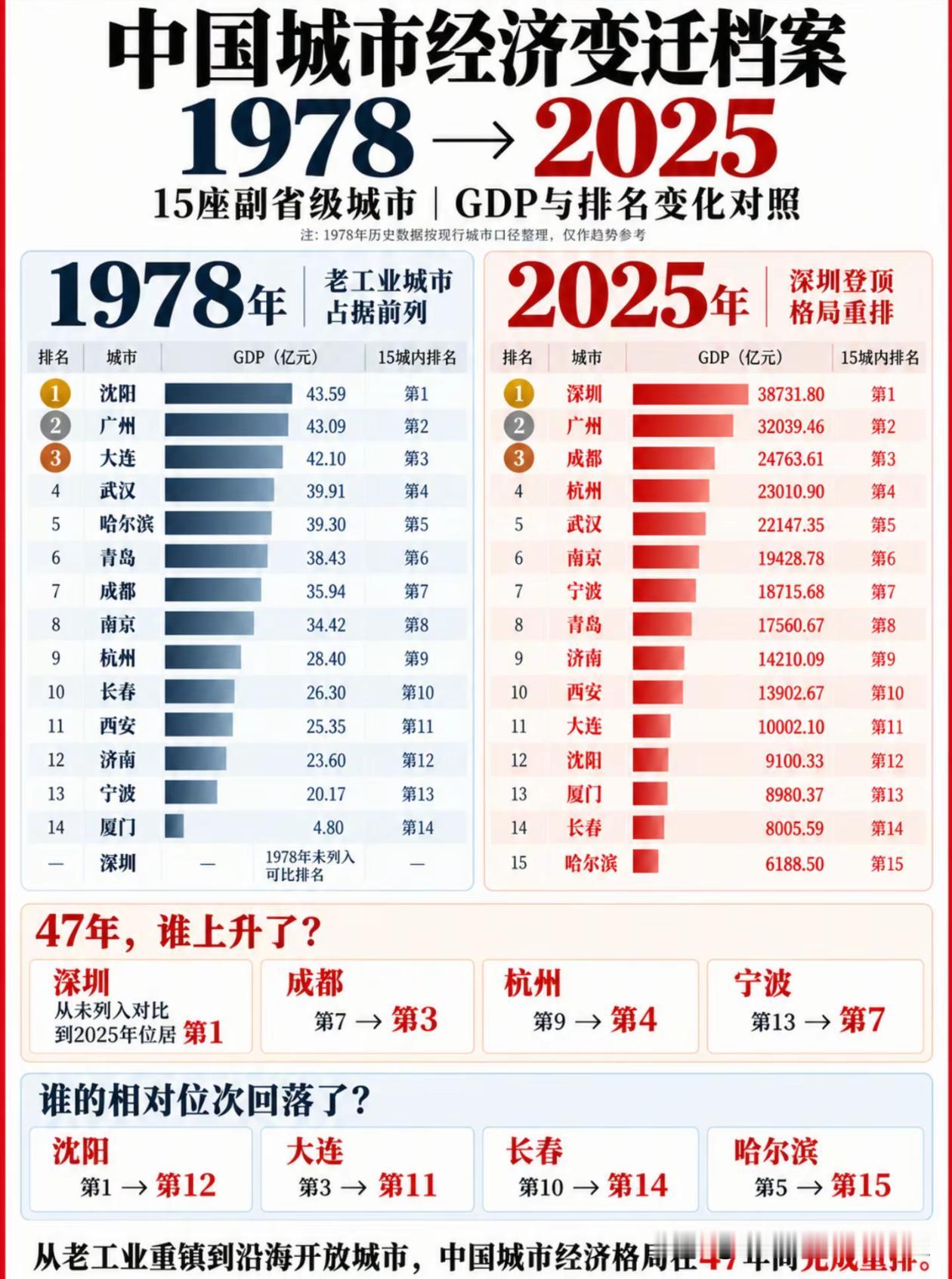47年格局大变！从沈阳第一到深圳登顶，读懂南北经济的变迁。

谁能想到，47年前