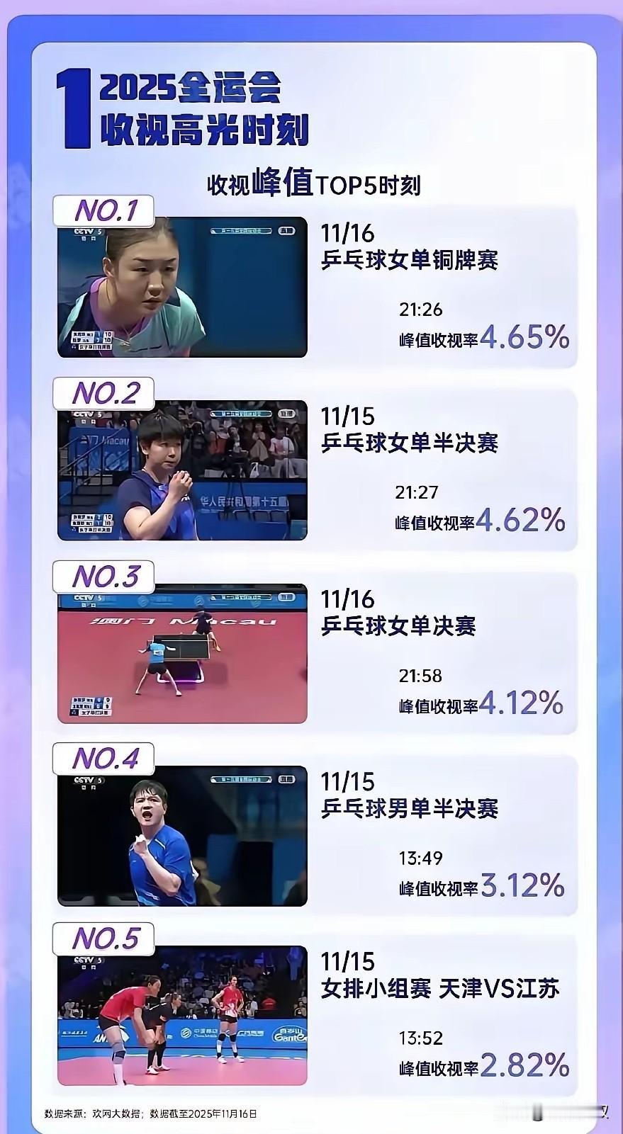 陈梦这是彻底翻身了吗？
她和朱雨玲的铜牌争夺战，
居然是全运会收视率第一！

而