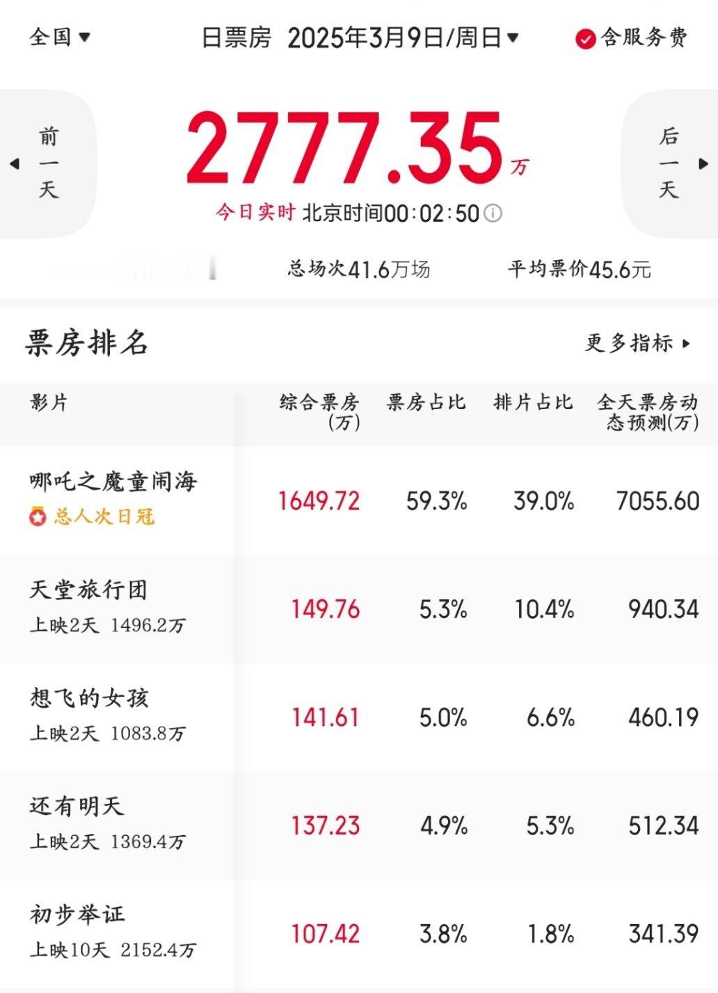 哪吒2今天（周日）票房预测7055万，与“复联3”差7200万，加把劲，今日晚间