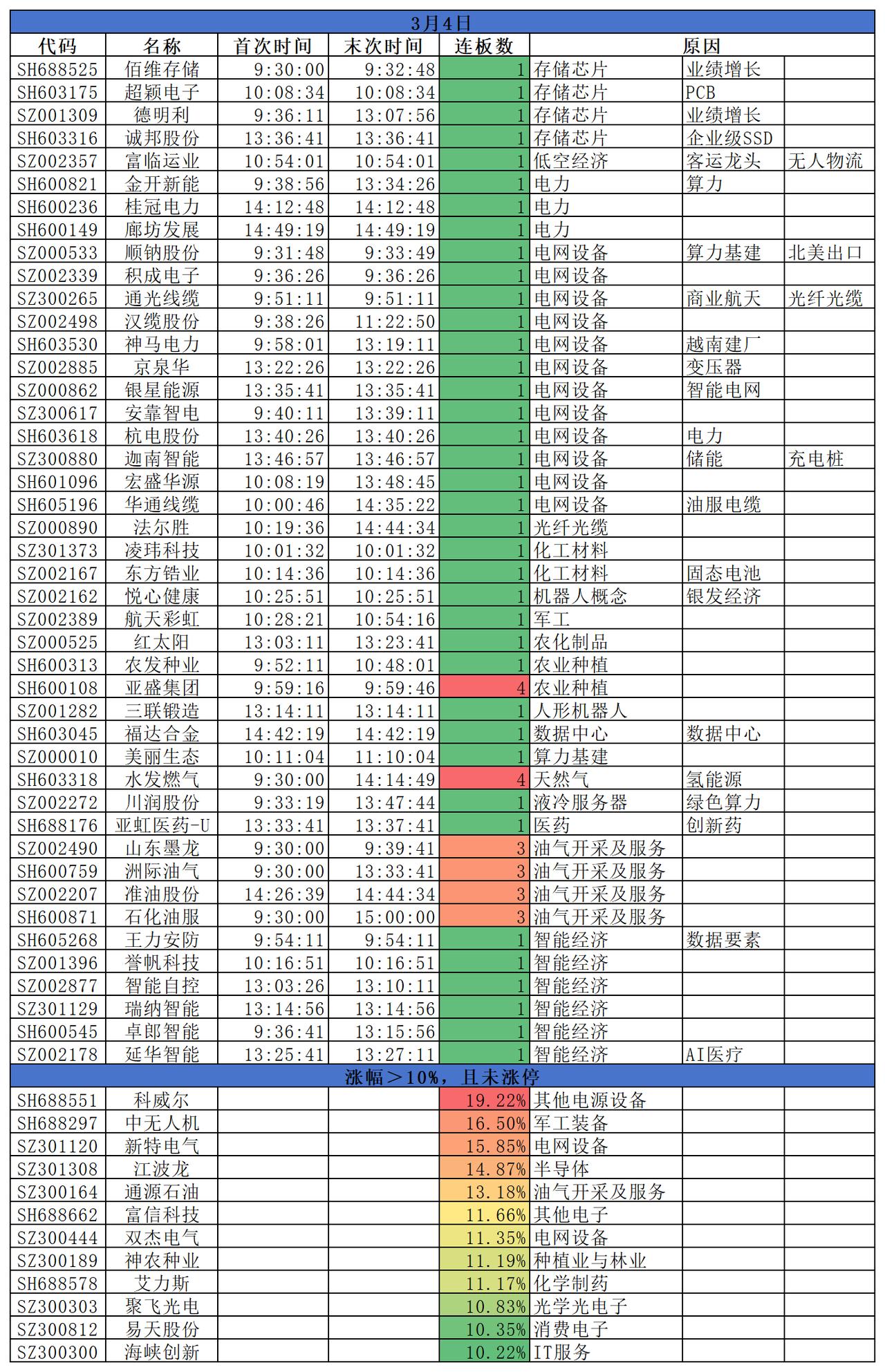 2026.03.04
三大指数集体收跌；盘面来看，电网设备轮动走强，电力板块同样