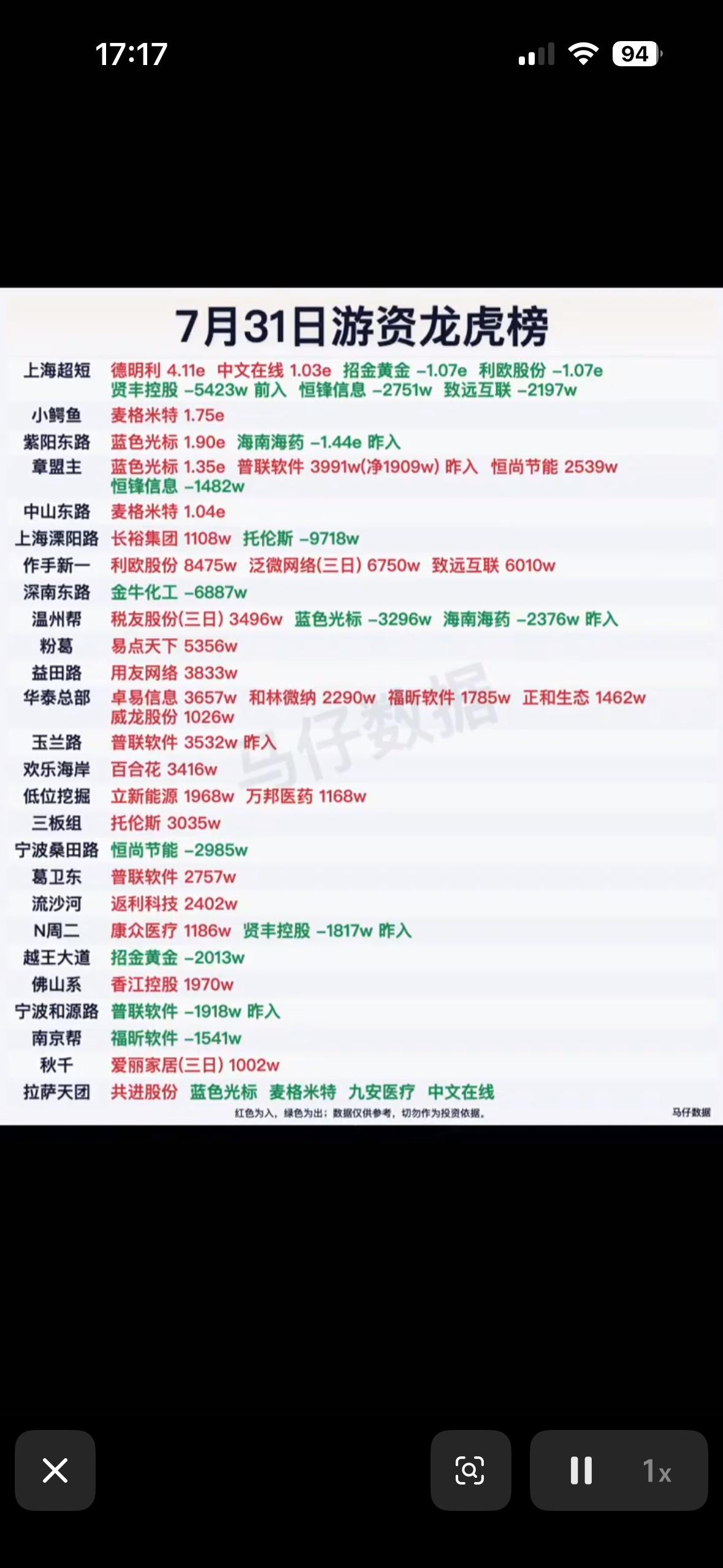 7月31日游资龙虎榜揭晓，谁在买入谁在卖出？

7月31日游资龙虎榜有点看头！福