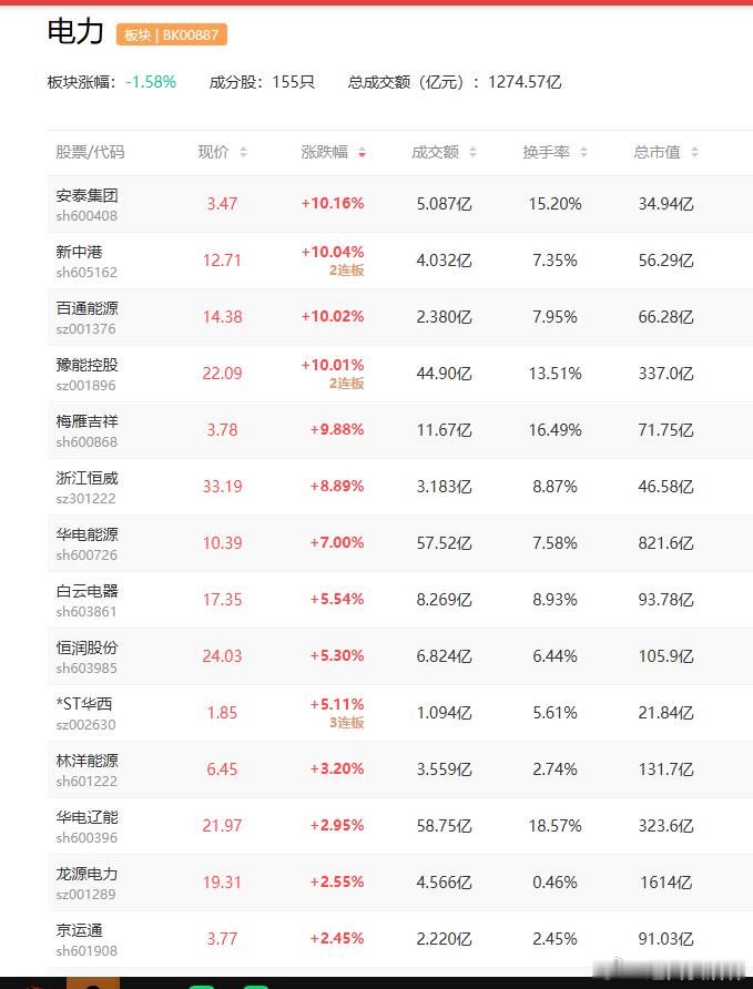 a股电力 据报道，今夏国家电网经营区最大用电负荷将超过13亿千瓦，比去年同期增长