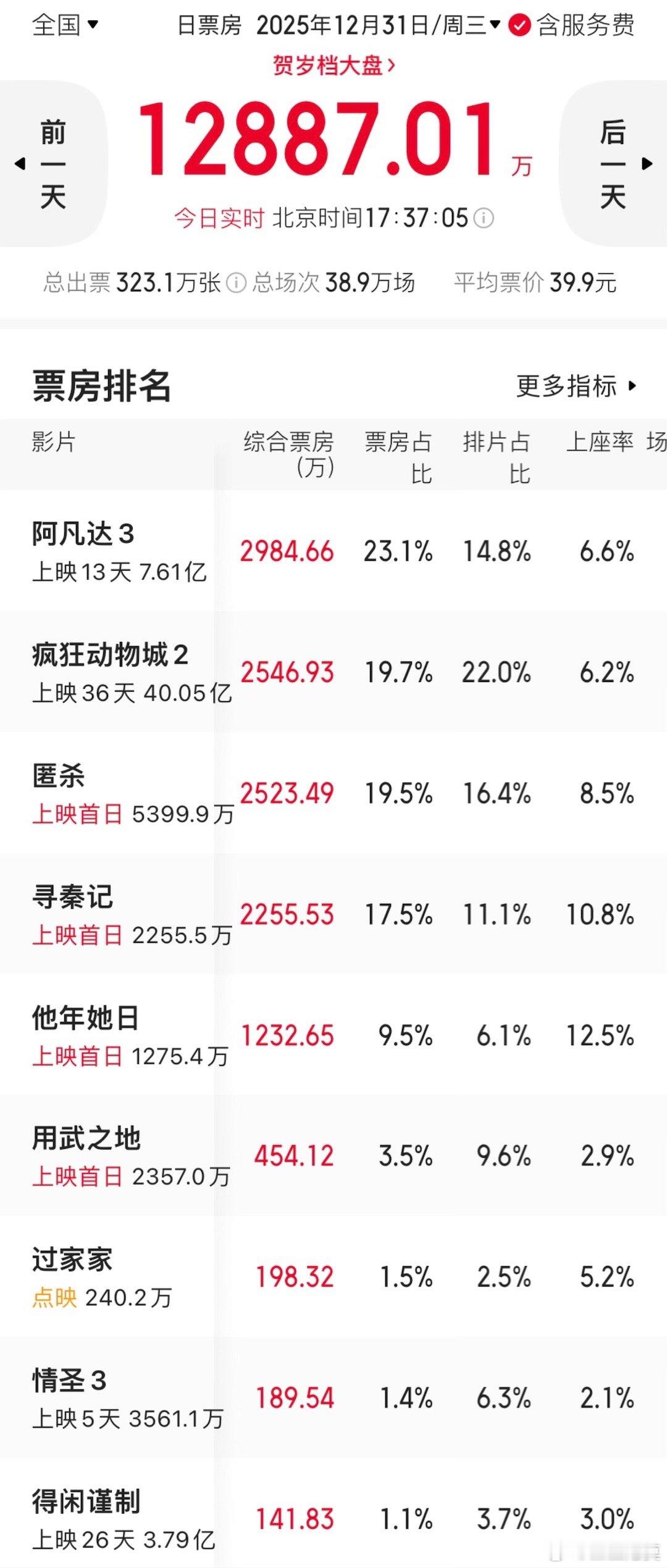 四部新片上映，还有一部点映，但截至目前，今天单日票房的冠亚军还是《阿凡达3》《疯