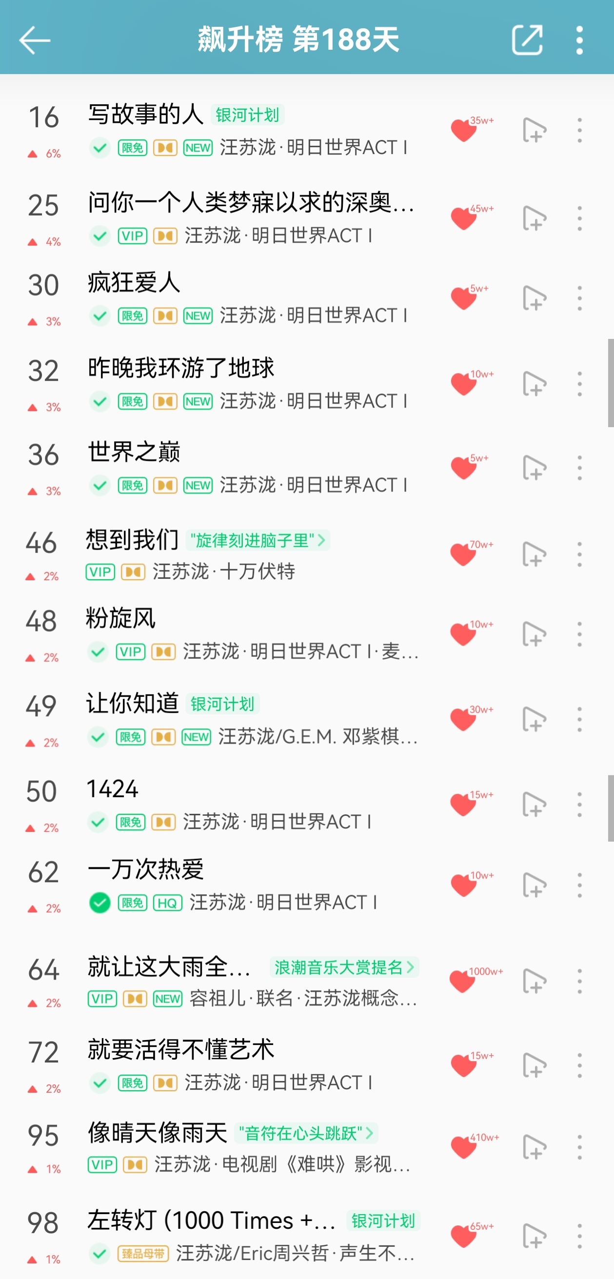 哦吼新专全部飙升！汪苏泷明日世界