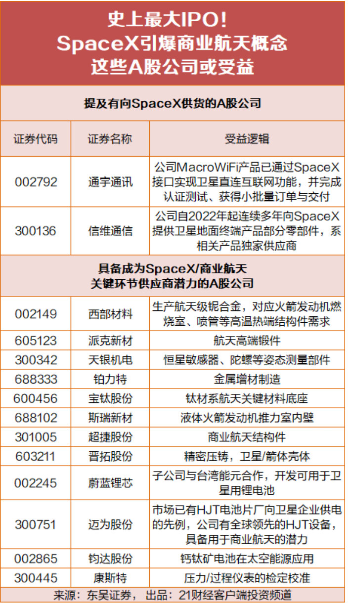 【SpaceX上市这些A股公司或受益】6月12日，商业航天概念批量拉涨停，截至1