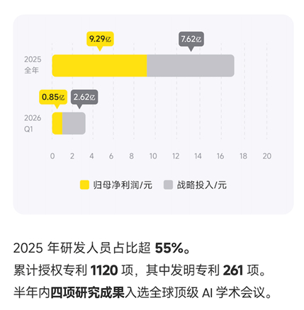 影石发布2025全年及2026Q1财报- 2025年营收97.41亿元，同比增长