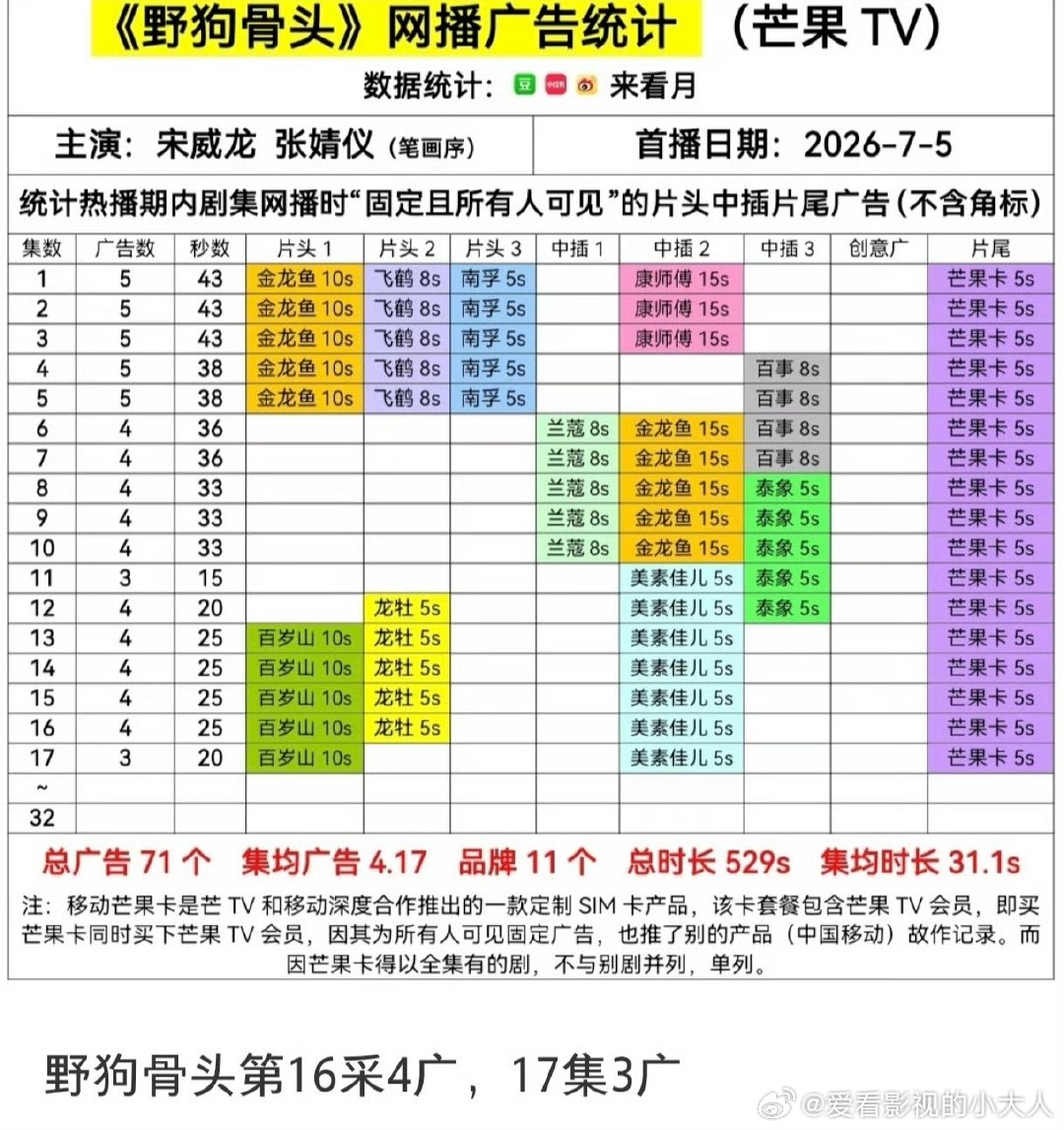野狗骨头收视口碑双线走高野狗骨头全程未出现空窗期野狗骨头收视口碑双线走高 ，含金