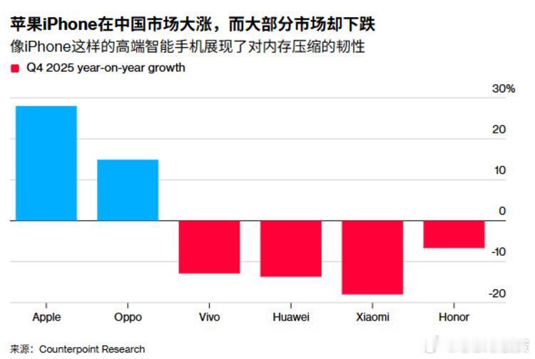 iPhone 17吸引了中国消费者，12月季度出货量同比大增 28%，重新夺回了