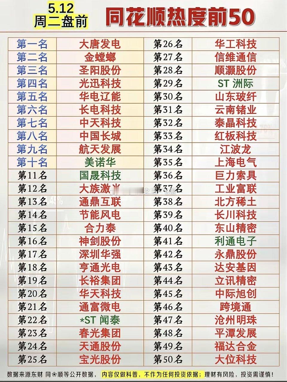 5.12周二盘前  同花顺  人气热度榜TOP50!1.电力电网2.商业航天3.