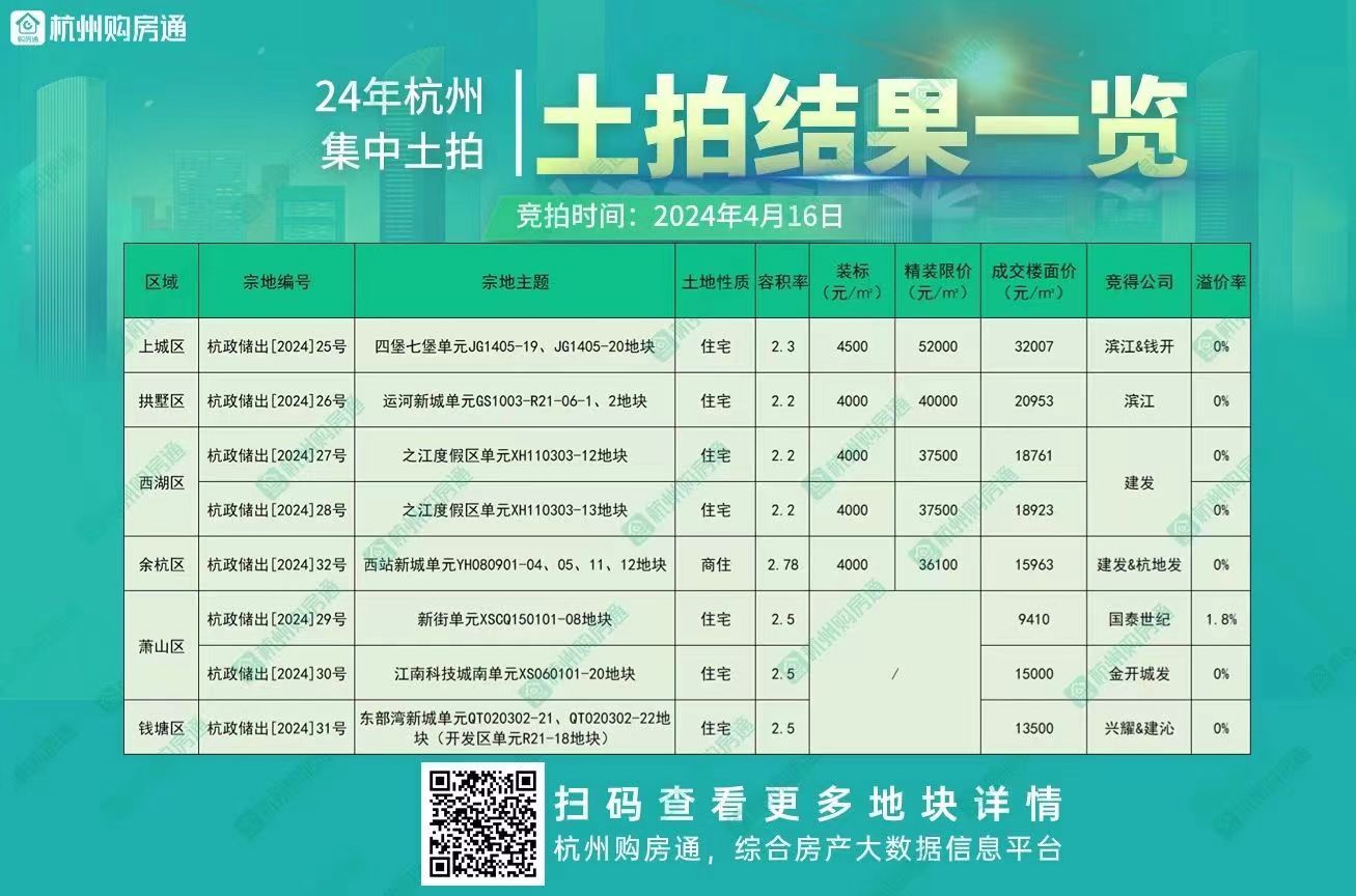 还有一块地溢价，不错 ​​​