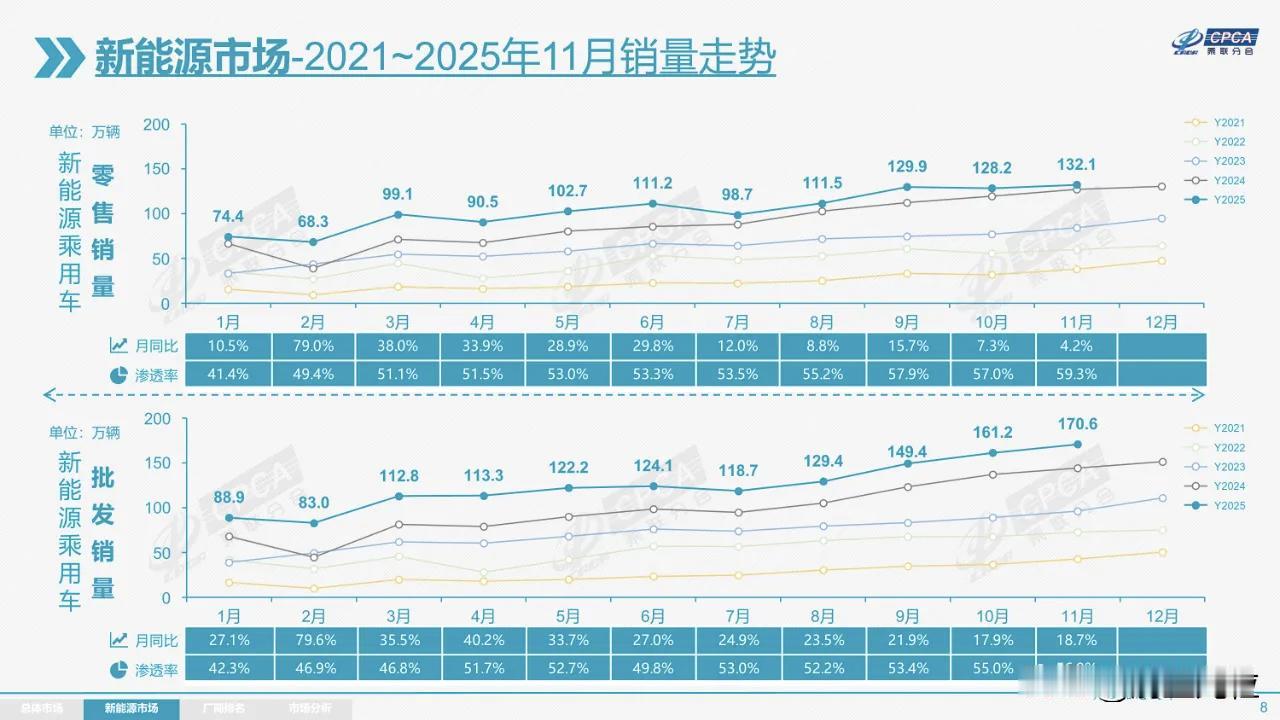 新能源汽车渗透率到59.3%了，燃油车的末日马上来了，估计到渗透到80%才会稳定
